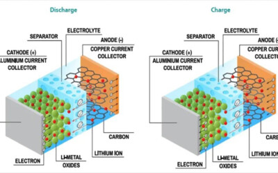 What is a Lithium Battery?