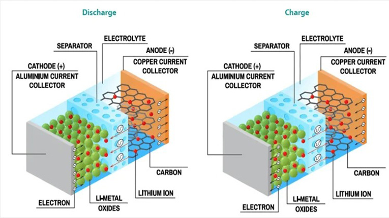 Norsk Lithium Schematic showing the intercalation of mechanism in Li-ion Batteries - what is a lithium battery?