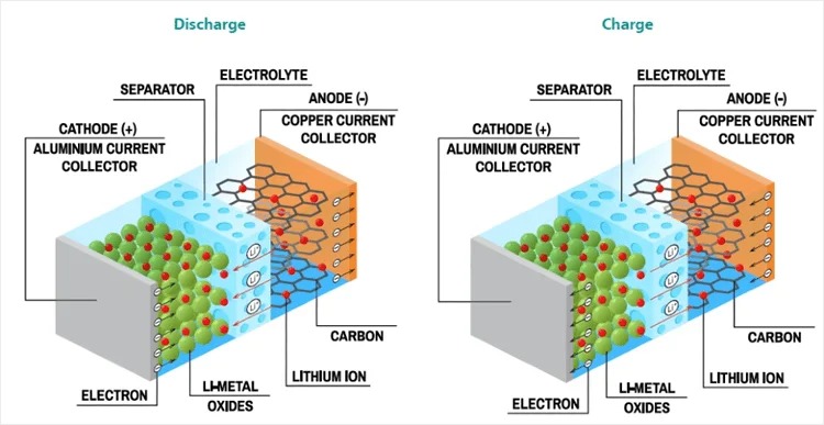 Norsk Lithium Schematic showing the intercalation of mechanism in Li-ion Batteries - what is a lithium battery