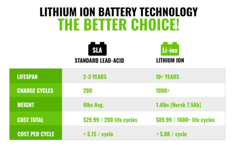 Lead-Acid VS Lithium Ice Fishing Batteries: 5 Differences - Norsk Lithium