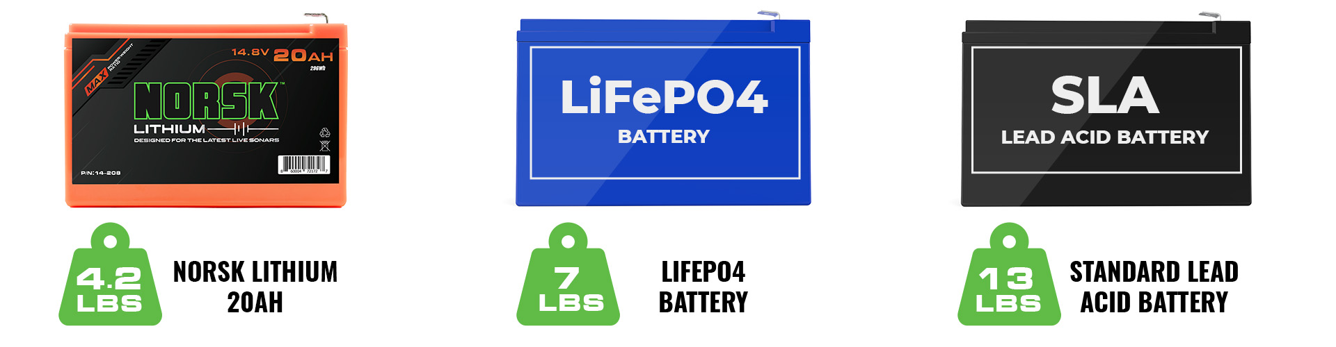 Norsk Lithium 20ah lithium battery and LIFEPO4 and Lead Acid Battery weight comparison