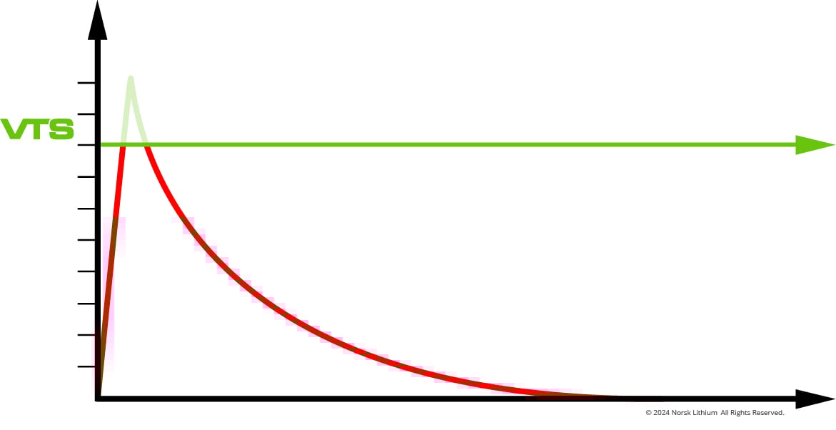 Norsk Lithiunm VTS Graph Norsk Lithiunm VTS Graph