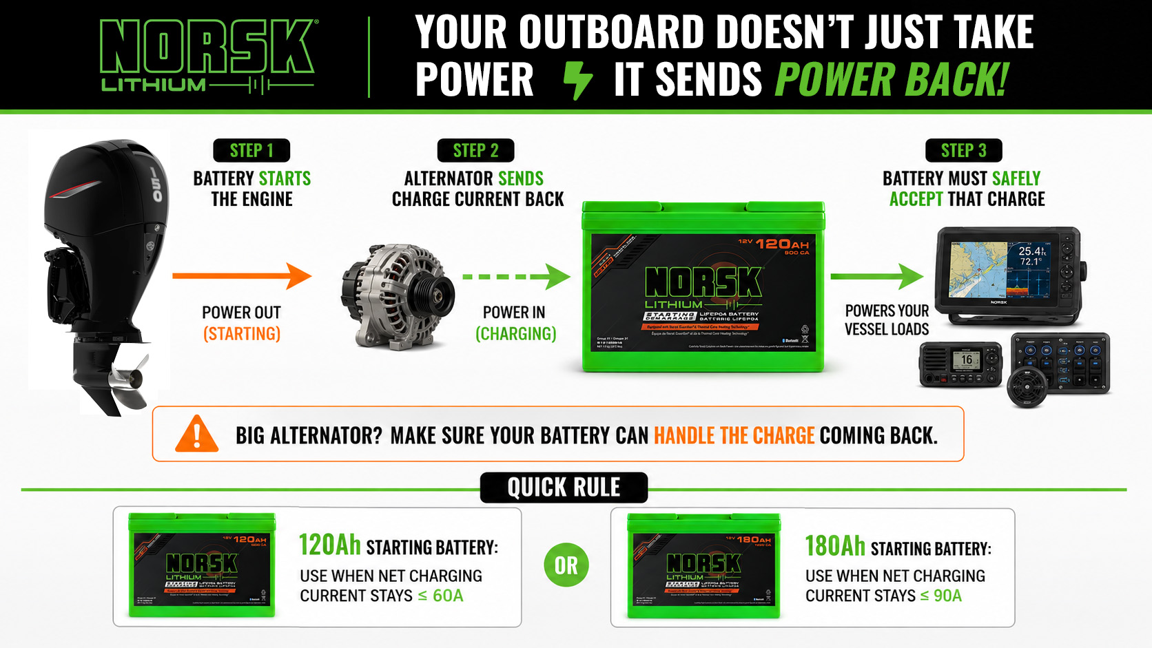 Norsk LIthium Your Outboard Sends power back to your Starting Battery2